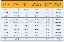 表六：归母净利润降幅前十名