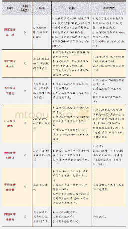 表二：部分主流券商观点、逻辑及配置建议