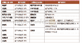 《表二：我国半导体上游对外依存度》