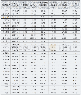 表一：各行业上半年业绩及增速概览