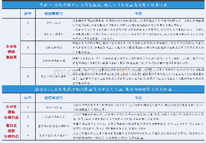 表一：大股东侵害小股东利益的可能情形