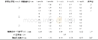 《表2.1.2不同浓度的槲皮素对金黄色葡萄球菌抑菌效果》