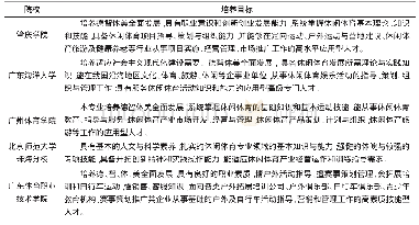 《表1 各院校休闲体育专业人才培养目标对比分析表》