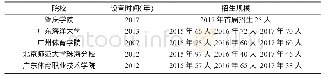 《表3 各院校休闲体育专业设置时间与招生规模分析表》