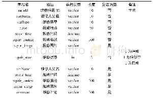 《表4 维修信息表：基于Android的校园报修系统的设计与实现》