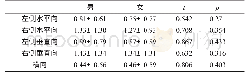 《表2 男女髁突位置偏移情况比较》