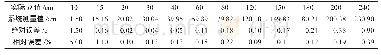 《表2 测量误差：基于LabVIEW图像处理的激光测距系统》