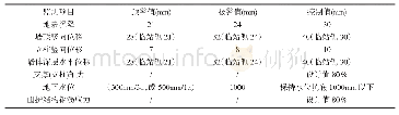 表2 车站围护结构监测项目