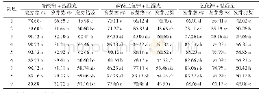 表3 钾盐浸种和不同环境条件组合处理对秋茄种子萌发的影响