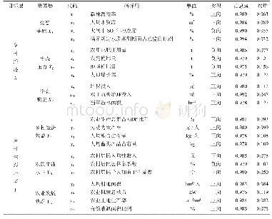 《表1 贵州省乡村经济与生态环境协调发展评价指标体系》