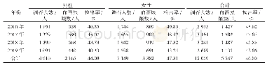 表1 2016—2019年佛山市禅城区老年人高尿酸血症检出情况