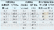 《表3 萃取条件实验结果Tab.3 Experimental results of extraction conditions》