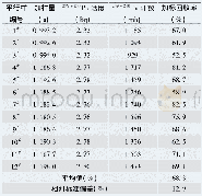 《表4 气溶胶全程加标239+240Pu测量结果Tab.4 Measurement results of239+240Pu in aerosol samples standardized in who