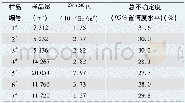 《表5 气溶胶样品239+240Pu测量结果Tab.5 Measurement results of239+240Pu in aerosol samples》