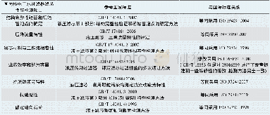 《表1《核电厂水过滤器滤芯通用技术条件》 (送审稿) 参考的滤芯性能检测标准Tab.1 Performance test standards of filter element referred by