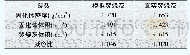 表7 样品密度对比：焚烧灰玻璃固化处理工艺条件初探