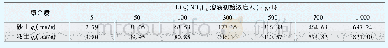 表4 不同初始浓度下U在土壤中的吸附量qe