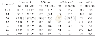 表5 缓蚀剂在碳钢表面的吸附动力学参数Table 5 Adsorption kinetic parameters of corrosion inhibitor on steel surface