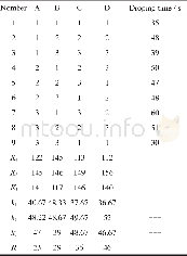 《表2 正交试验结果Table 2 Result of orthogonal experimental》