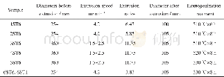 《表1 7组试样的均匀化处理和挤压成形参数》