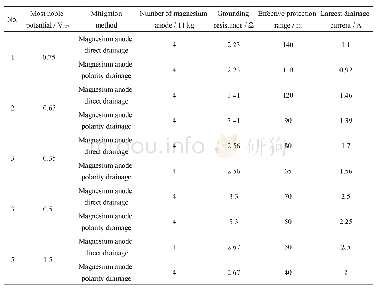 《表3 不同干扰水平下镁阳极排流效果统计表》