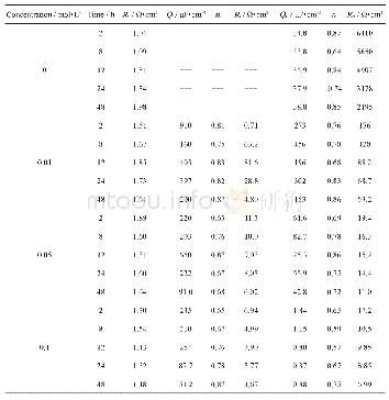 《表3 等效电路元件值：输电铁塔用镀锌钢在不同浓度NaCl和NaHSO_3中的腐蚀行为》