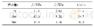 表1 混凝土材料参数：荷载水平对长期加载作用下混凝土剩余承载力的影响
