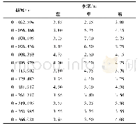 表1 测试断面处水深：新疆某水库溢洪洞水力特性的试验研究与数值模拟