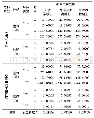 表3 型钢水泥土搅拌墙应力与位移结果