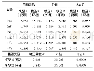 《表1 清原县STIRPAT模型岭回归拟合结果检验》