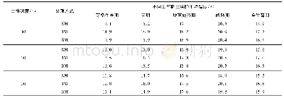 表1 不同覆膜处理对全生育期内不同深度土壤的平均温度