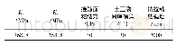 表2 接触面力学参数：袋装土平铺层数对路基沉降影响的数值模拟研究