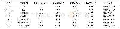 表1 岩土层主要物理力学参数表