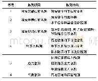 表2 滑坡监测项目分类：基于GIS滑坡远程自动化监测与预警系统设计