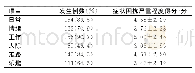 《表2 肺癌化疗患者症状困扰发生率及严重程度 (n=172)》