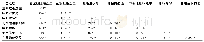 《表9 276例CHB患者匹兹堡睡眠质量及各维度相关性分析 (R)》