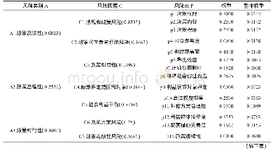 《表5 城市更新实施意见社会稳定风险评估指标权重》