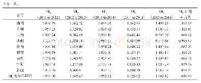 《表3 2011-2016年中国各省份环境保护支出的全局参比Malmquist指数情况》