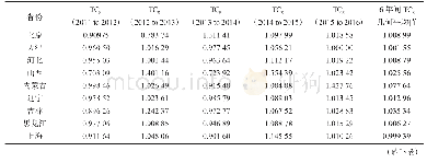 《表4 2011-2016年中国各省份环境保护支出的技术变化情况》