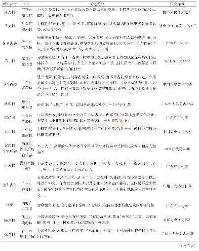 《表1 乡村文化生态旅游案例》