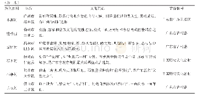 《表1 乡村文化生态旅游案例》