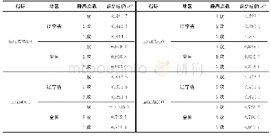 《表2 回归结果的选取情况》