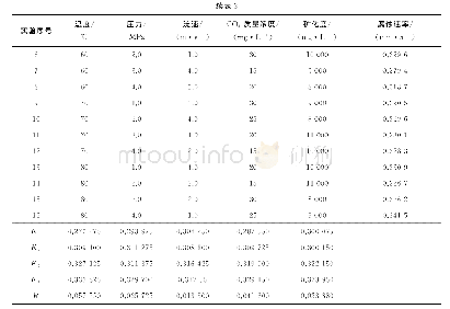 《表3 正交实验结果：基于正交实验的水源井水腐蚀影响因素及腐蚀预测》