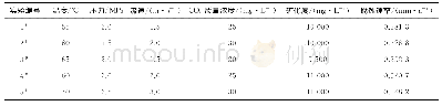 《表6 实验条件及结果：基于正交实验的水源井水腐蚀影响因素及腐蚀预测》