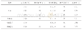 《表1 适宜操作条件下的平行实验结果与相关文献实验结果》
