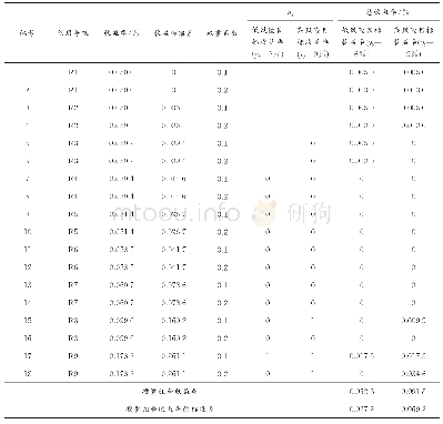 表3 信用投资组合贷款发放的最优策略分析结果