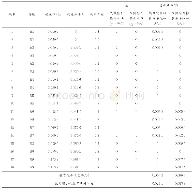 表4 信用投资组合新贷款发放的最优策略分析结果