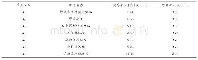 《表2 FTA模型基本事件可靠性参数》