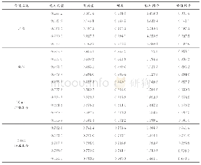 《表1 不同工况下的特征值》