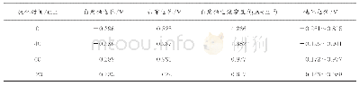 表3 硝酸钝化时间不同的S32750 SDSS试样在质量分数为3.5%的NaCl溶液中极化曲线的拟合结果